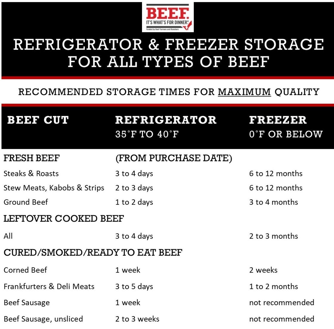 Beef Safety